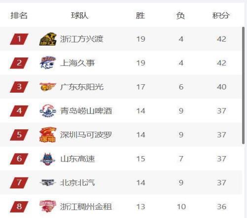 首钢险胜,分背后,曾凡博受伤,体彩竞彩网,体育彩票,竞彩网,足球彩票,篮球彩票,官方网站